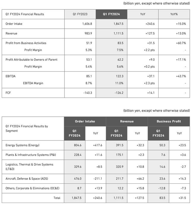 Mitsubishi Heavy Industries Achieves Strong YoY Increases in Order Intake, Revenue, and Profit in Q1 FY2024